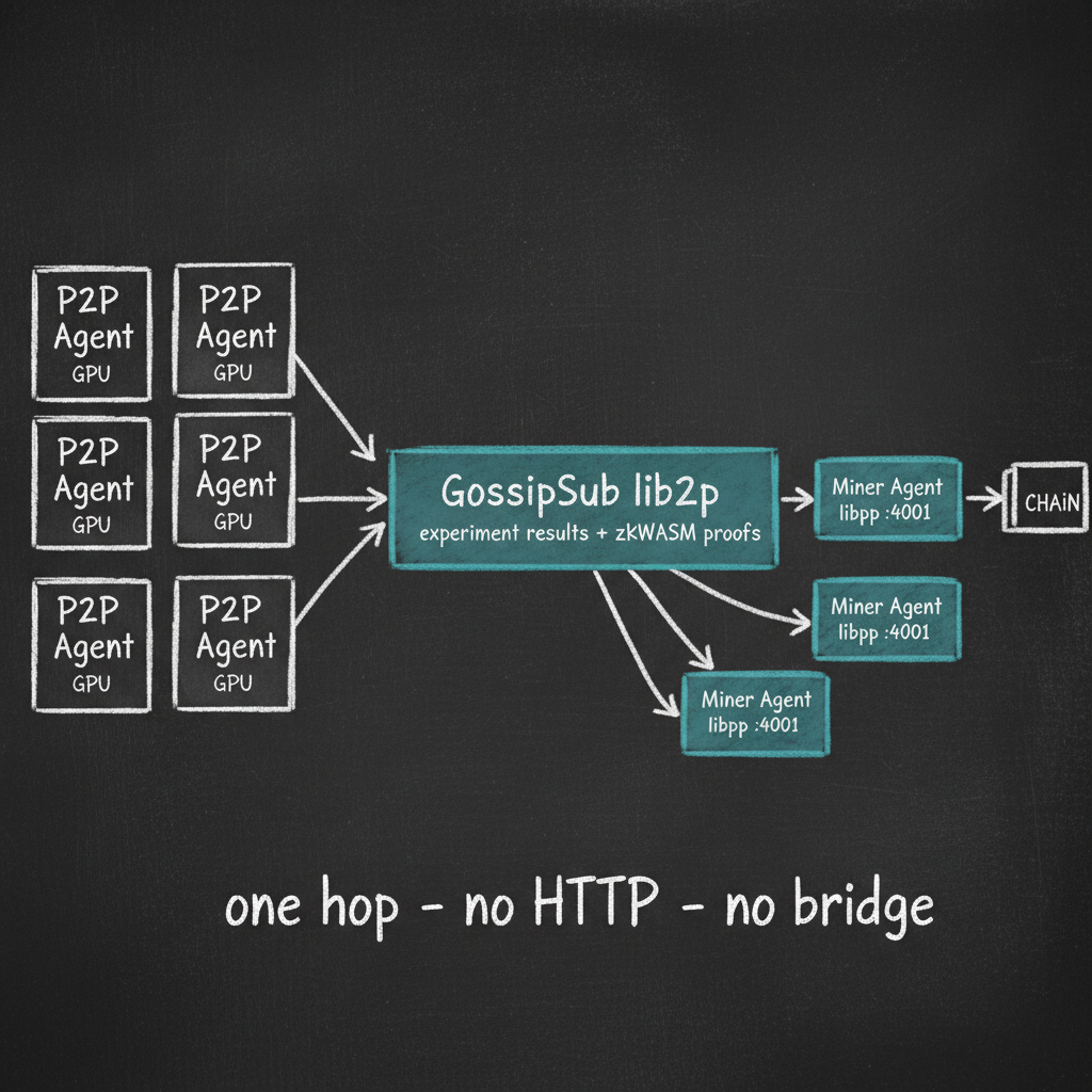 P2P Agents → GossipSub → Miner Agents → Chain