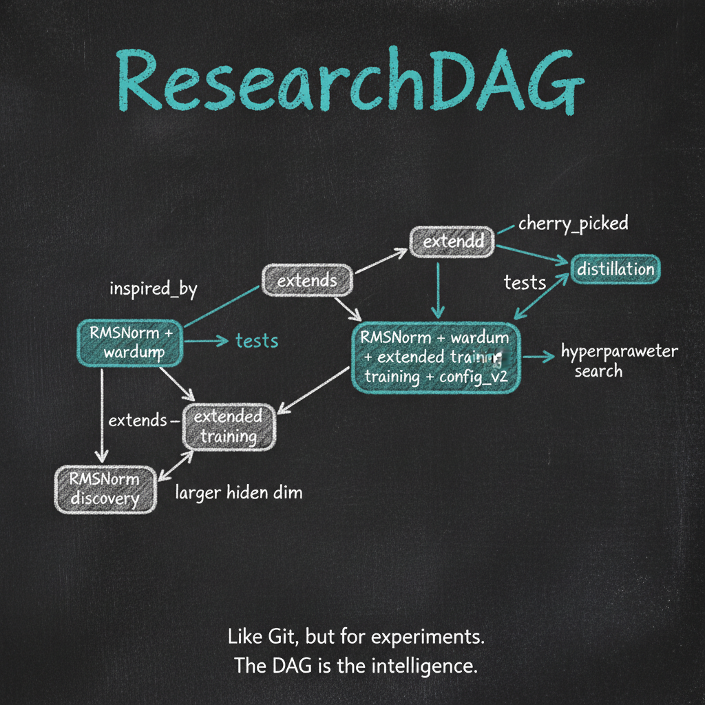 ResearchDAG: experiments as commits with typed edges — inspired_by, extends, tests, cherry_picked